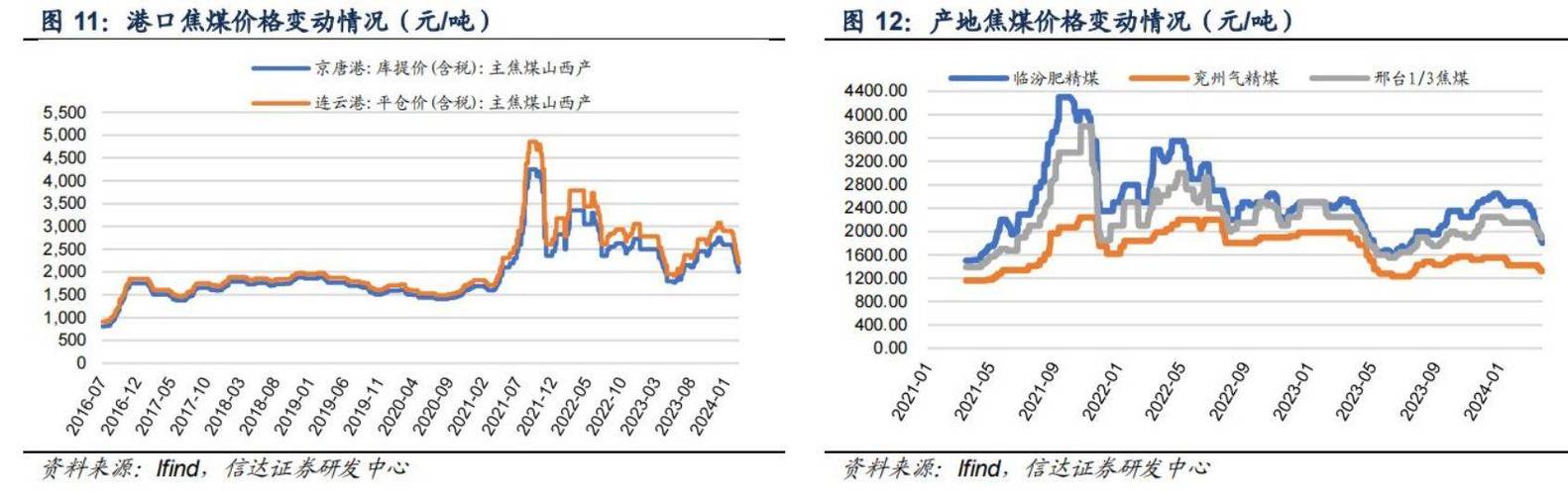2025年6月全区生产资料价格受多因素影响，煤炭价格环比下降？