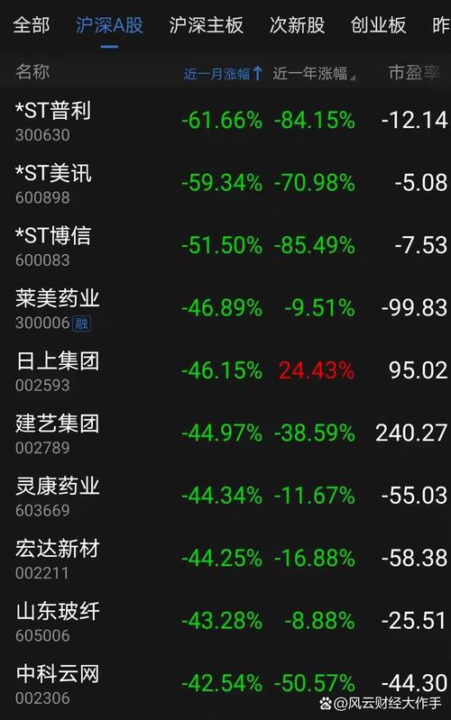 昨日沪深两市股指大跌，近月超 180 只个股获机构调高评级