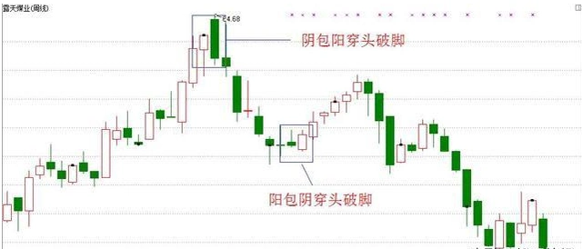 底部穿头破脚K线形态 __股票破位是什么意思