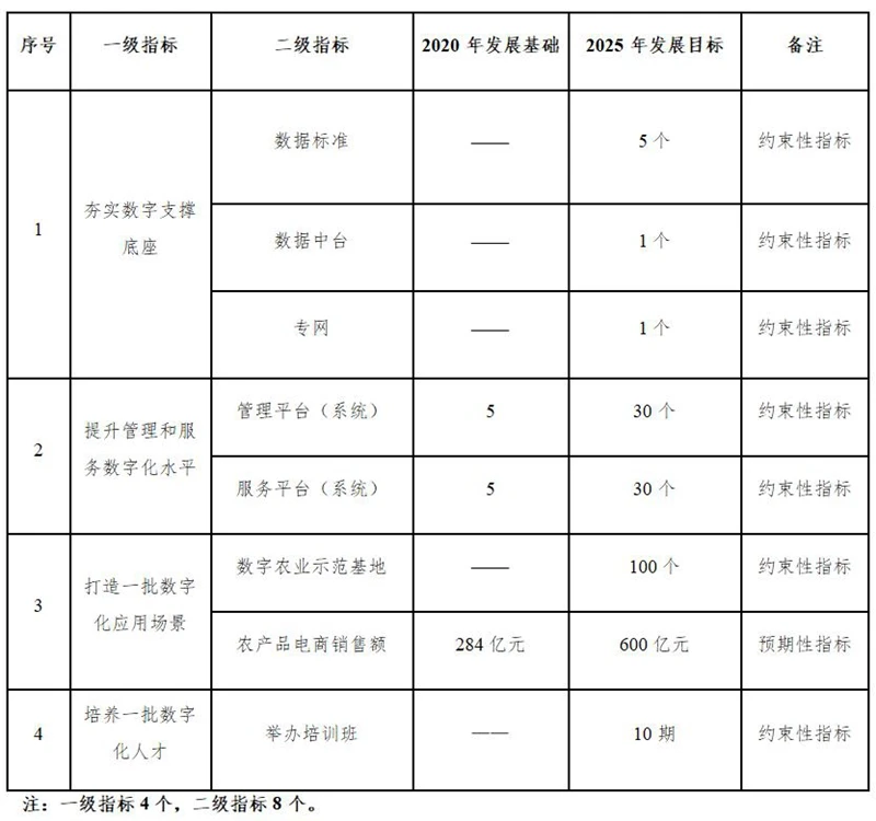 云南省十四五数字农业农村发展规划_云南省数字农业农村发展主要任务_农业信息技术应用比例