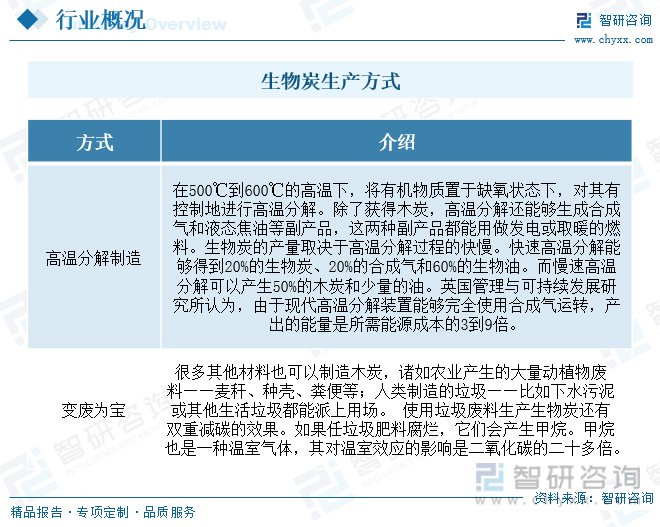 生物炭市场规模_生物炭发展背景_机制木炭进出口公司