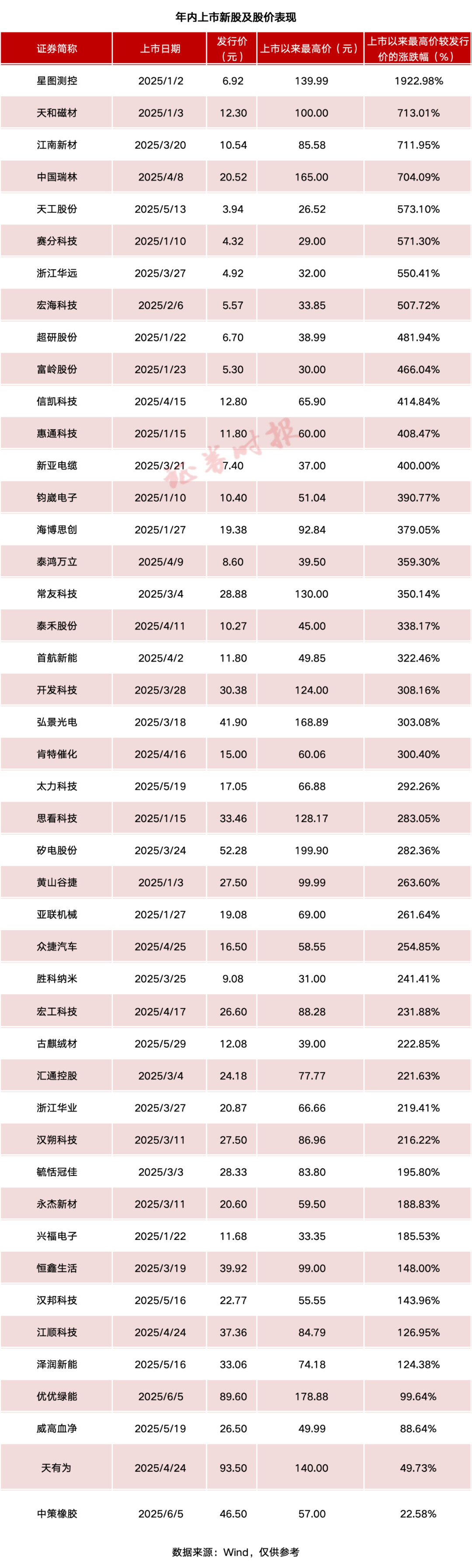 2025年新股无破发，逾九成曾翻倍，哪些股表现最强？