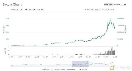2017年比特币价格变化