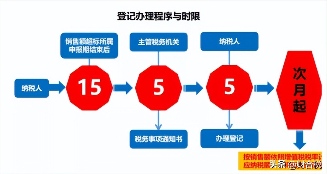 老板财税风险防范_小规模纳税人转一般纳税人补税案例_小规模被迫升一般纳税人条件