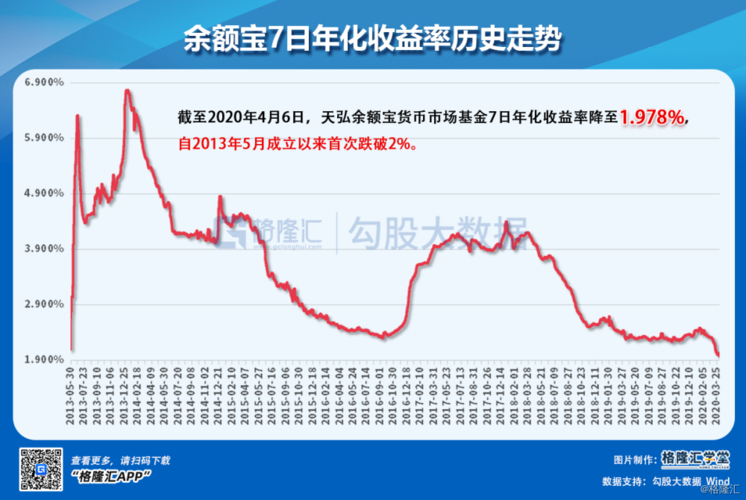 支付宝数据显示余额宝7日年化收益率跌破2%，资金却仍疯狂涌入