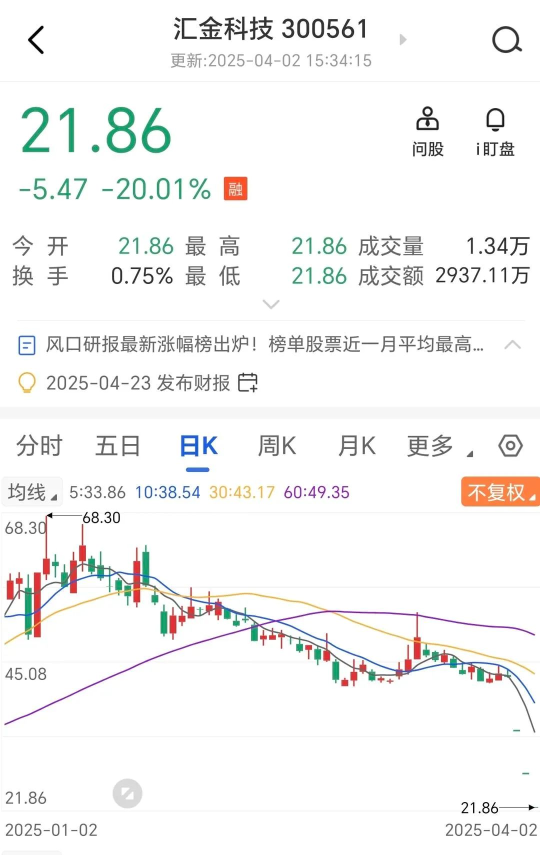 4月2日汇金科技跌停！连续三日一字跌停近乎腰斩