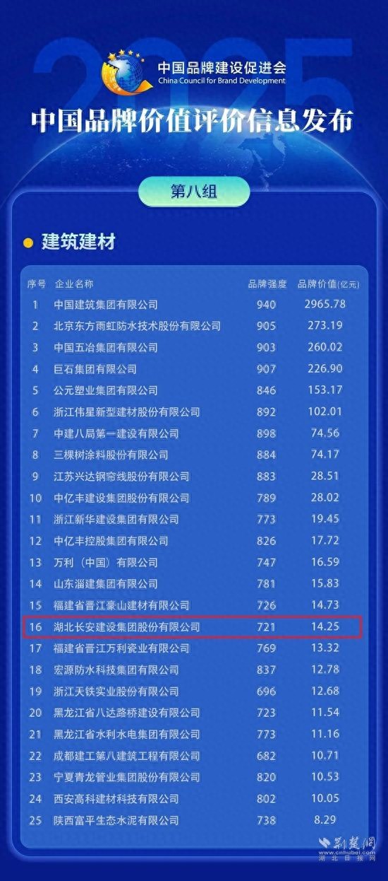 5月10日！湖北长安建设集团入围2025中国品牌价值榜第16位