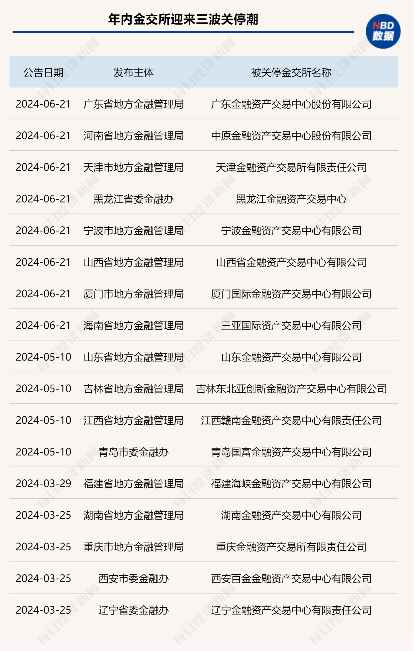 第三波金交所关停潮降临，多地清零，非标债权监管待思考？