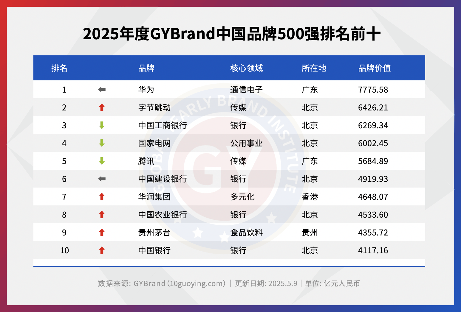 中国品牌价值排行榜_GYBrand中国最具价值品牌500强_中国地产品牌价值10强