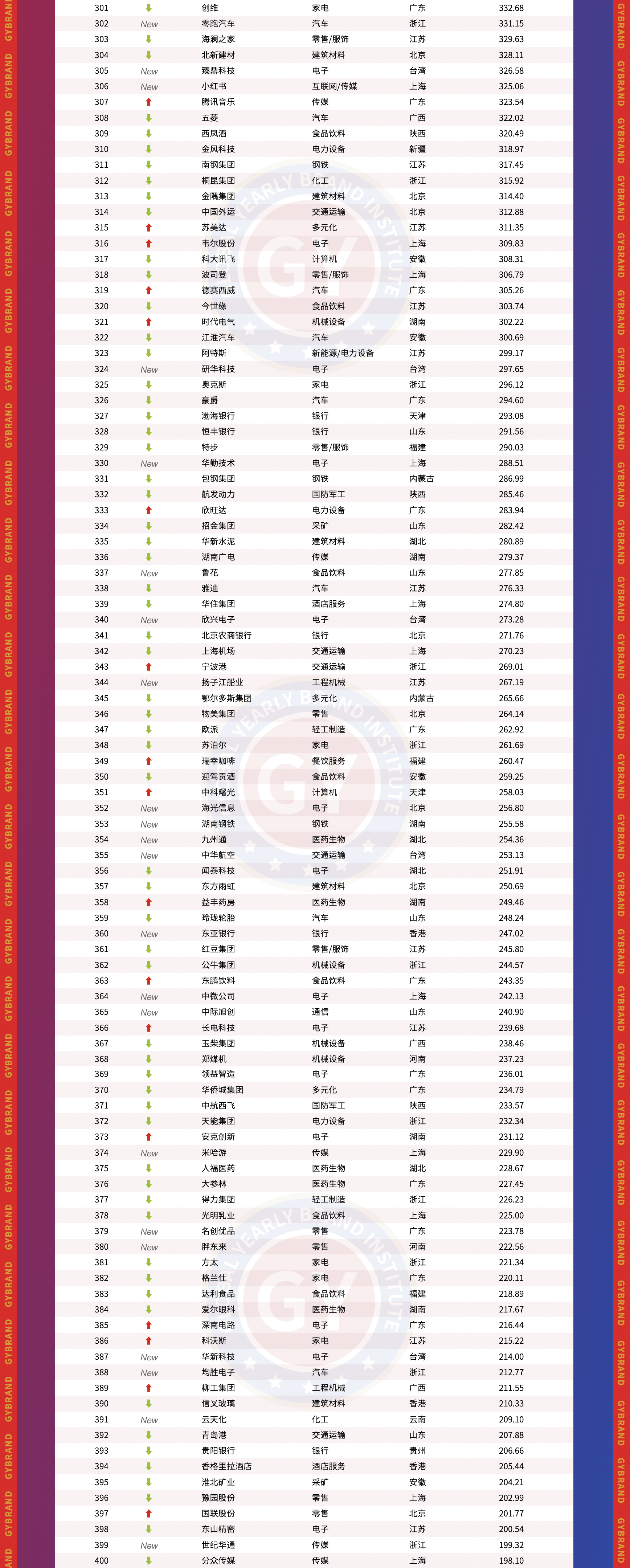 GYBrand中国最具价值品牌500强_中国品牌价值排行榜_中国地产品牌价值10强