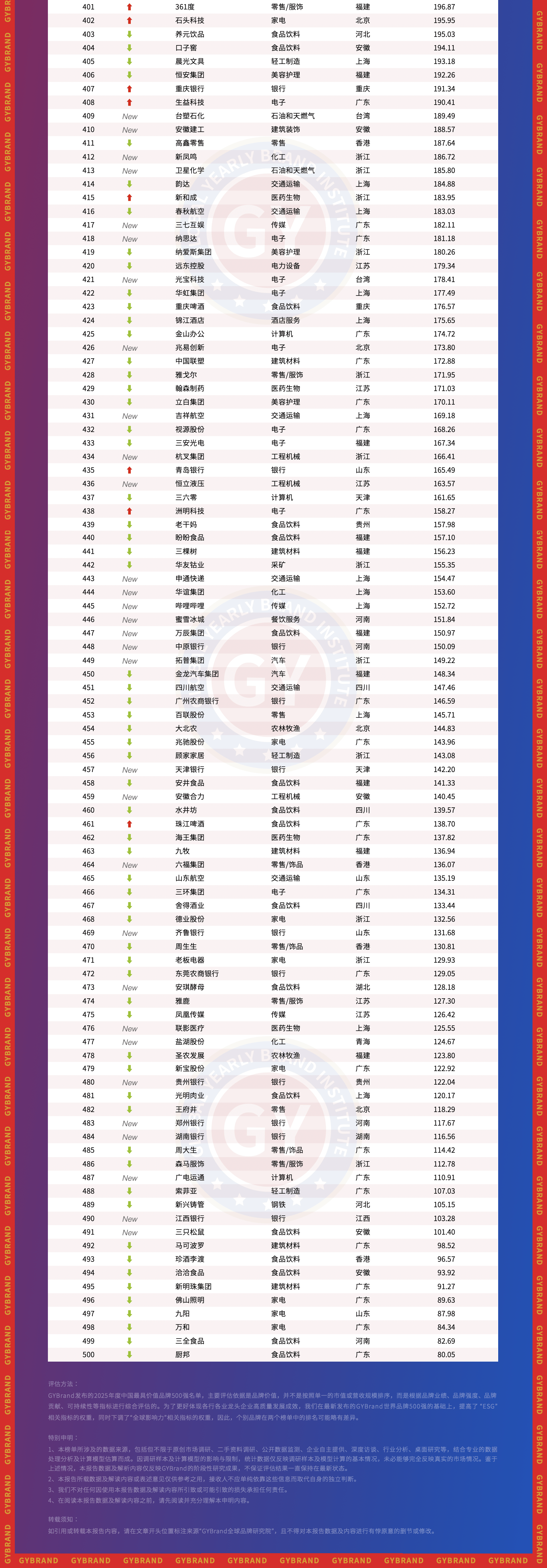 GYBrand中国最具价值品牌500强_中国地产品牌价值10强_中国品牌价值排行榜