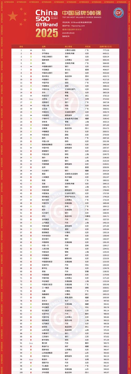 中国品牌价值排行榜_中国地产品牌价值10强_GYBrand中国最具价值品牌500强