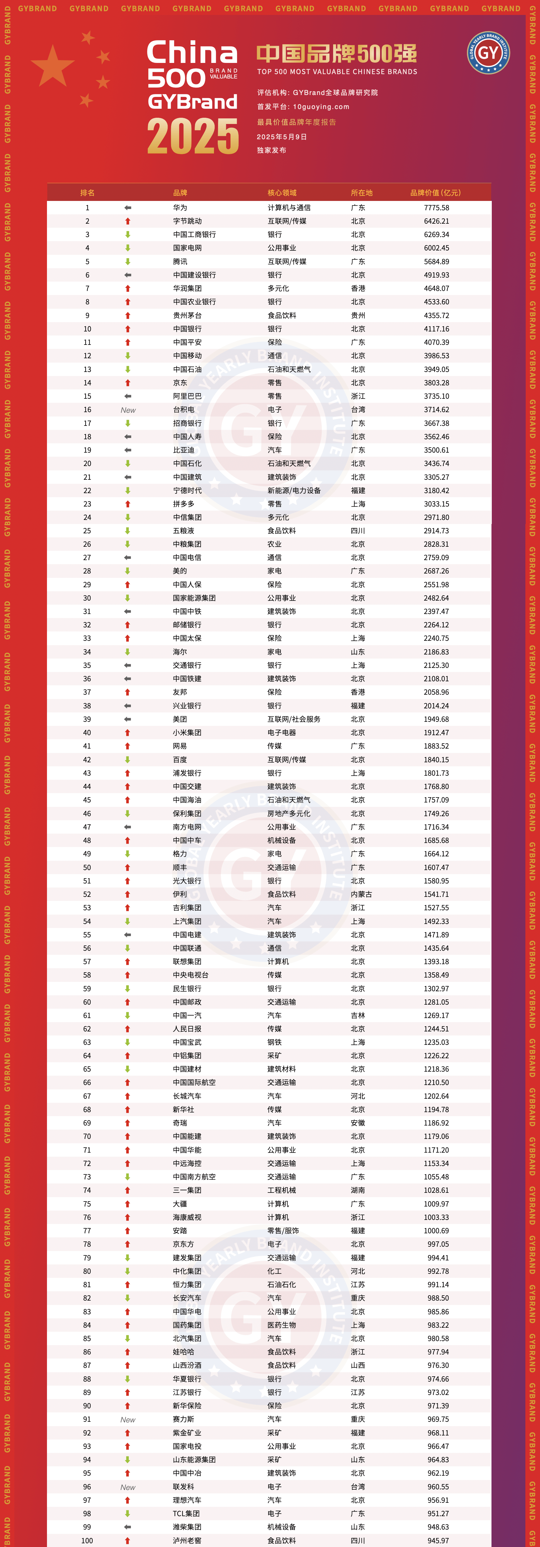 GYBrand中国最具价值品牌500强_中国地产品牌价值10强_中国品牌价值排行榜