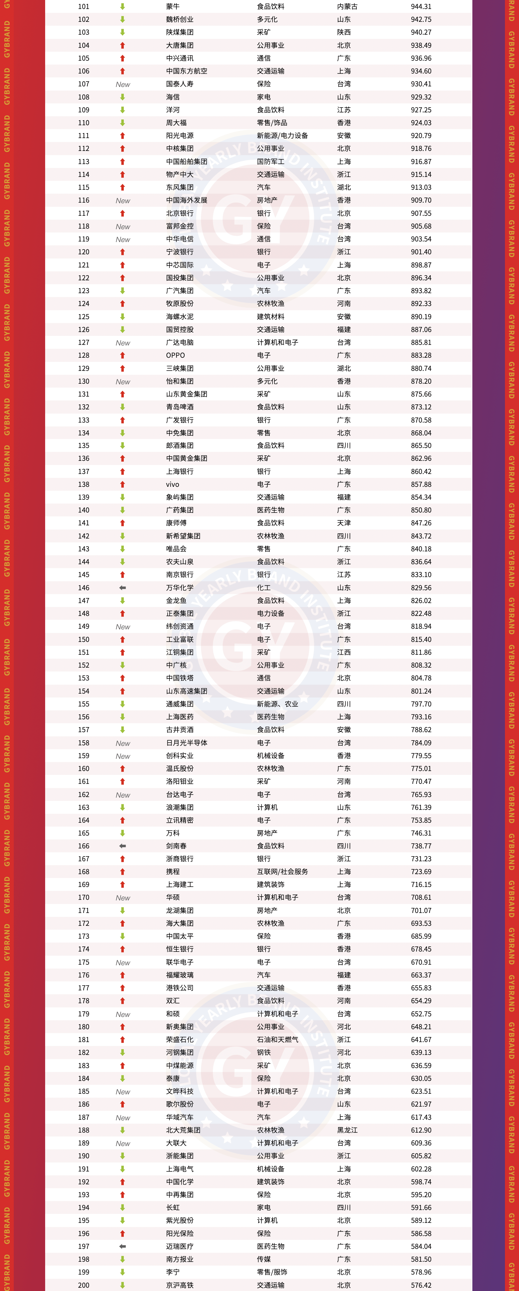 中国品牌价值排行榜_GYBrand中国最具价值品牌500强_中国地产品牌价值10强