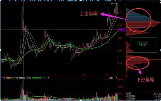 适可而止见好就收！筹码双峰形态，助你精准寻卖出点位？