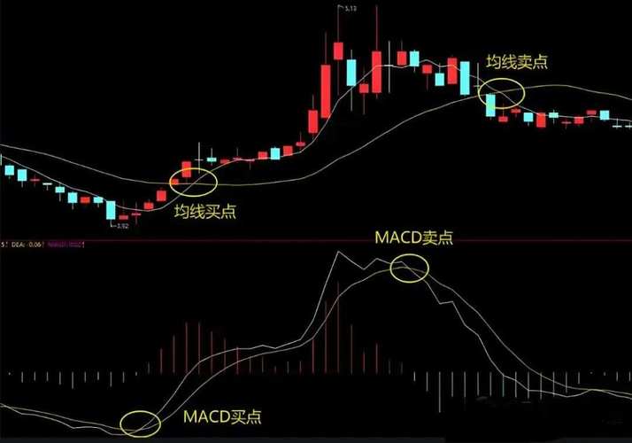 MACD在0轴上方金叉时，如何把握强势股的暴涨买点？