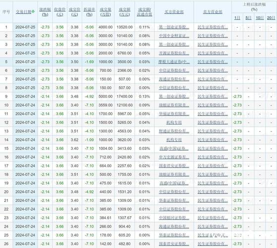 4月29日三六零大宗交易情况及股价资金两融数据详情