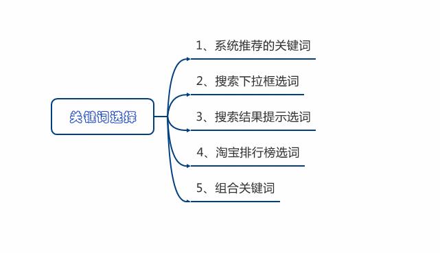 直通车质量得分优化_直通车计划权重连带法_直通车点击率提升技巧