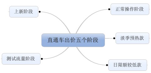 直通车计划权重连带法_直通车质量得分优化_直通车点击率提升技巧