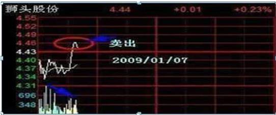 配资股票当天能出局吗__ 50万炒股亏损90%原因分析 