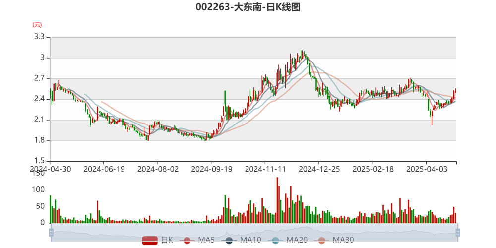大东南（002263）：股票连续三日涨幅超20%，咋回事？