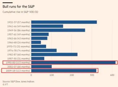 美股最长牛市纪录易主！科技股成主力，苹果功不可没？