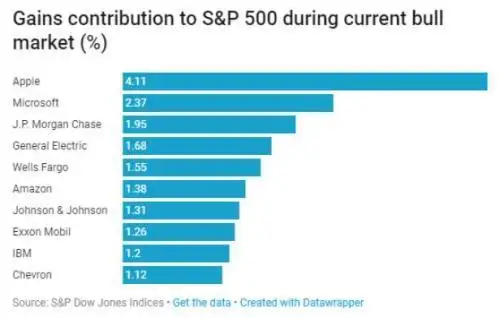 科技股贡献率分析_美国原始股上市能翻多少倍_美股最长牛市记录