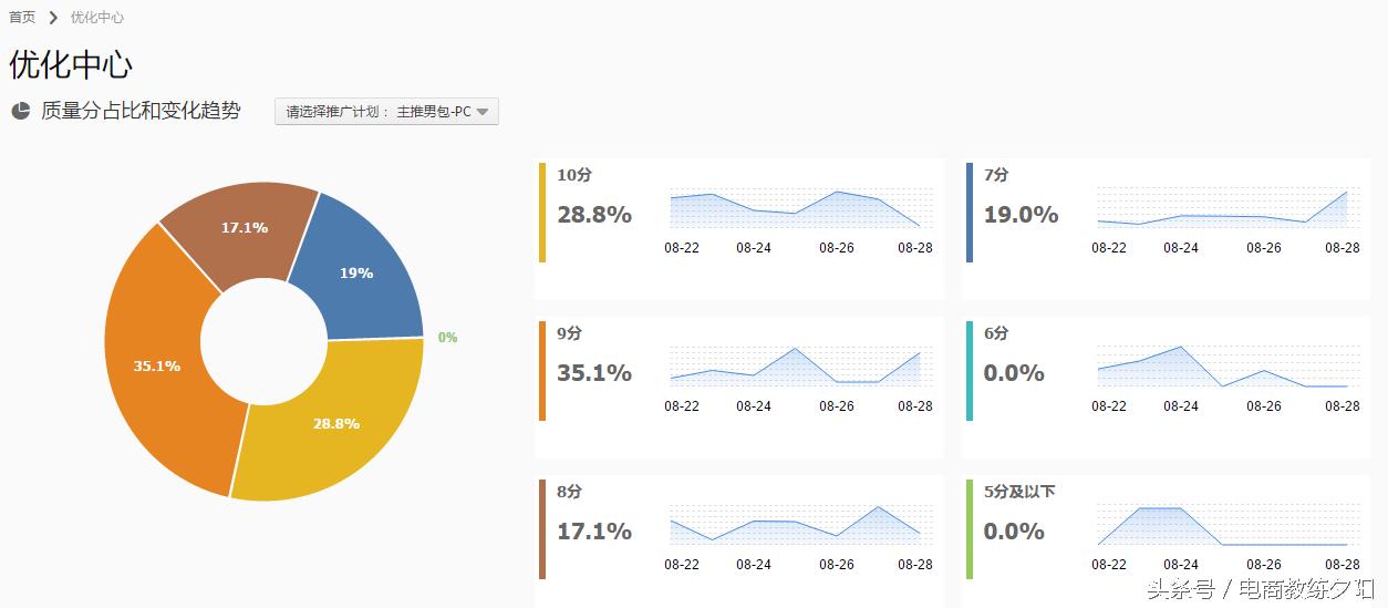 获取稳定流量PPC价格低_直通车计划权重连带法_直通车低价烧车玩法