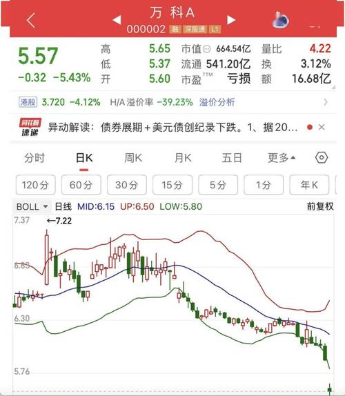 万科股价跌至新低5.22元，债券频繁熔断，债务压力与股权冻结风险多大？