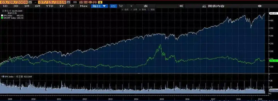 美股现史上最长牛市已十年零四月，A股与标普500走势对比如何？