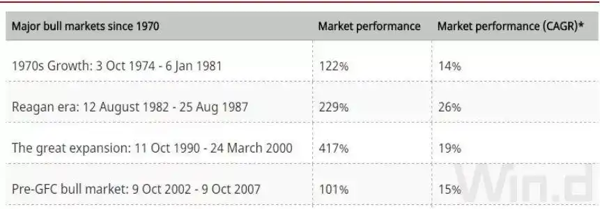 美股最长牛市_美国原始股上市能翻多少倍_美股牛市十年分析