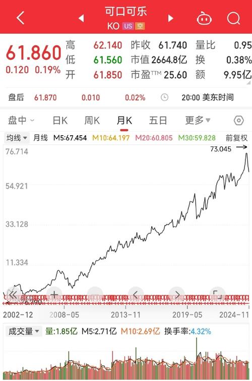 可口可乐从上市到现在涨了多少倍？需确定上市时间、股价等关键点