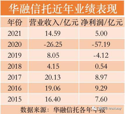 华融信托股权重组_信托业保障基金是什么_信托保障基金公司控股
