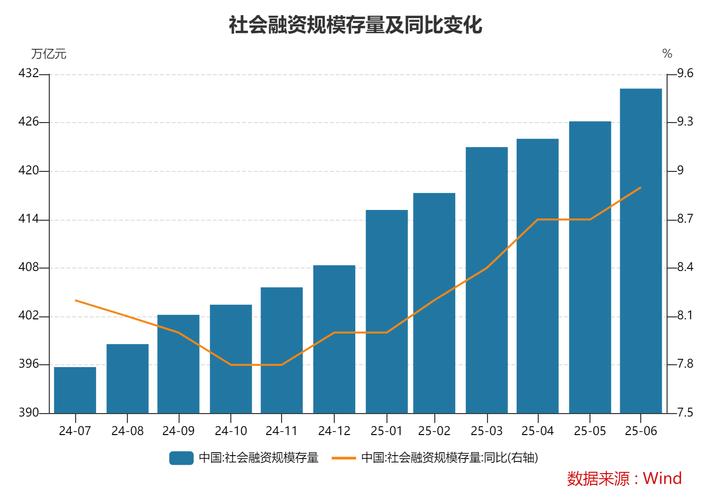 截至6月末今年上半年企业债券发行情况分析，融资热度上升