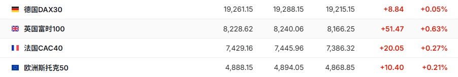 11月4日美股盘前三大股指期货齐涨，市场迎来重磅一周