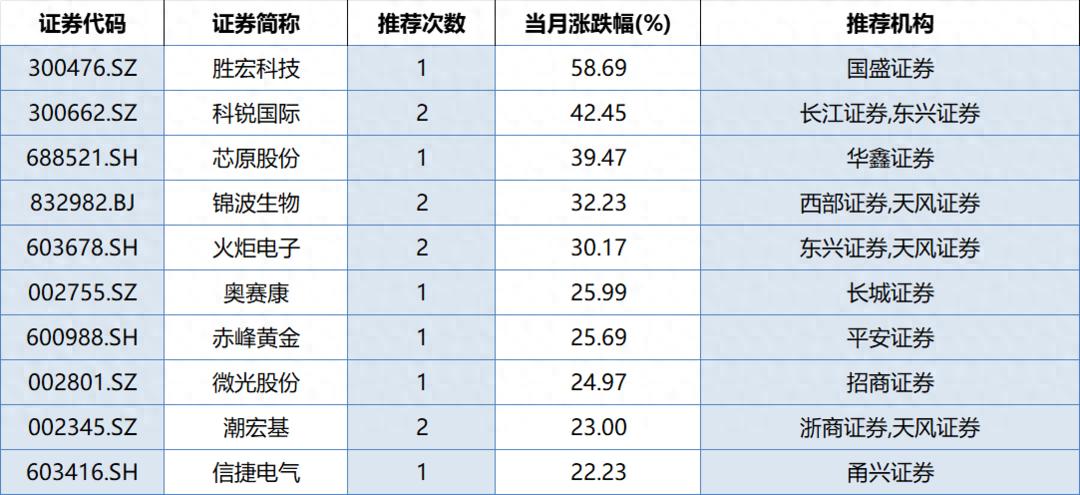 3月超48%券商金股股价上涨，4月青岛啤酒成热门推荐？