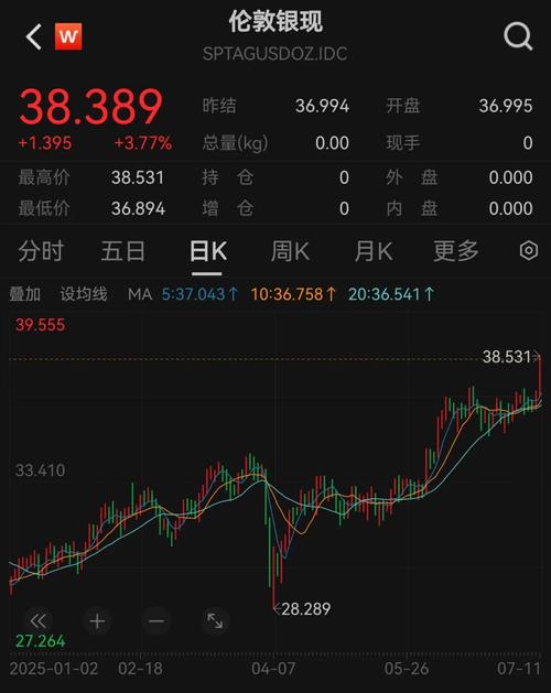 今年黄金震荡上涨，白银近日迎来高光时刻，涨幅超70%