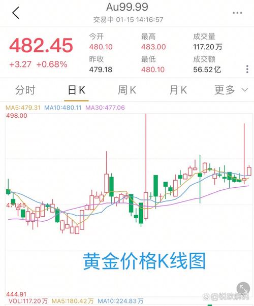 黄金价格走势图怎么看？一文带你深度剖析黄金K线图分析