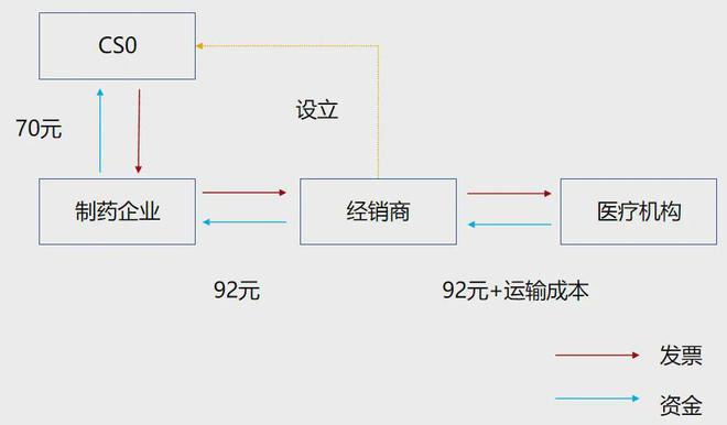 现在代理药品有风险吗_ 两票制下CSO虚开发票风险 _