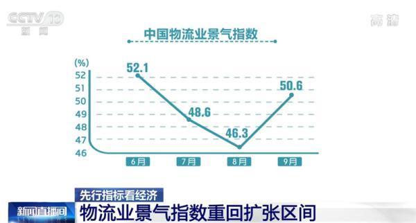 物流行业恢复基础巩固_中国物流业景气指数 9月回升_物流业景气指数有较大回落