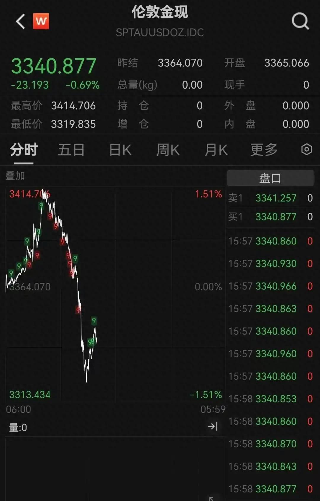 近年来国际黄金市场备受瞩目，近日价格大幅波动为哪般？