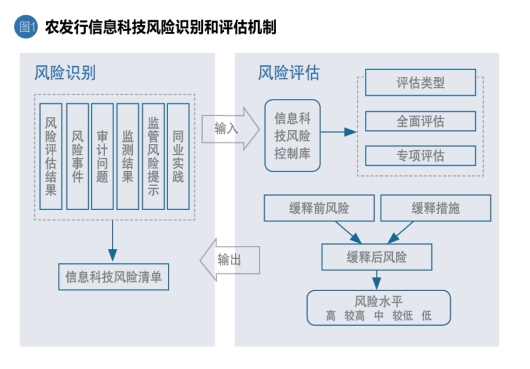 农发行信息科技风险管理_农发行信息科技风险管控措施_农业银行风险管理现状