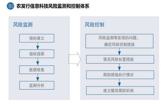 农发行信息科技风险管控措施_农发行信息科技风险管理_农业银行风险管理现状