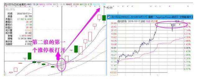 一旦手持个股出现“龙回头”洗盘形态，果断加仓买入，后市必将有一波大行情