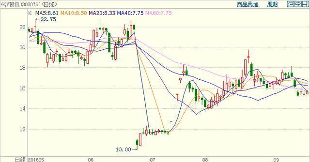 一旦手持个股出现“龙回头”洗盘形态，果断加仓买入，后市必将有一波大行情