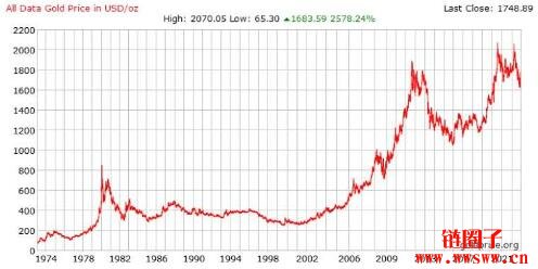 最近几年黄金价格走势图_2024年黄金价格走势_过去50年黄金价格历史分析