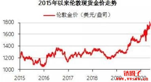最近几年黄金价格走势图_过去50年黄金价格历史分析_2024年黄金价格走势