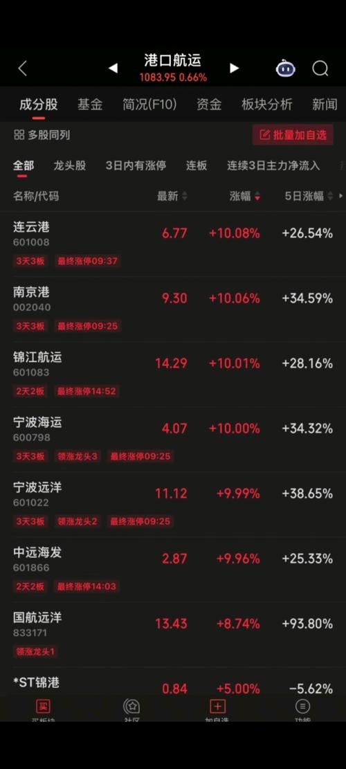 大连港股票什么时候上涨_航运股哪只好_航运股票有哪些