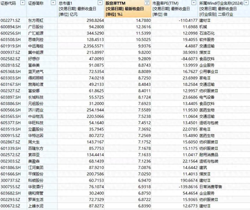 中国资本市场迎大牛市，高股息方向能否持续展现超额收益？