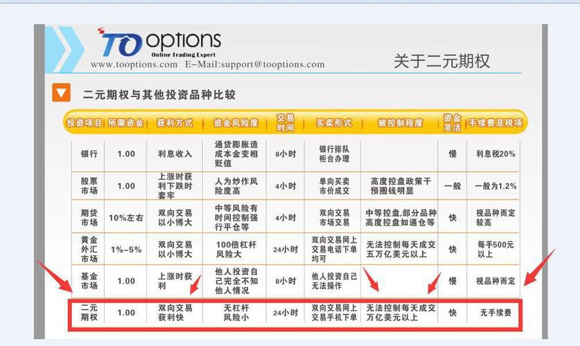 二元期权的特点与风险收益解析，这些关键问题要明确